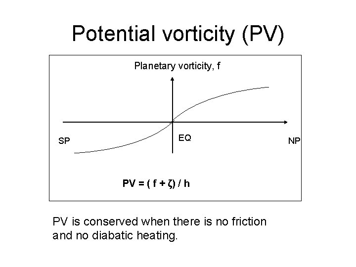 Potential vorticity (PV) Planetary vorticity, f SP EQ PV = ( f + ζ)