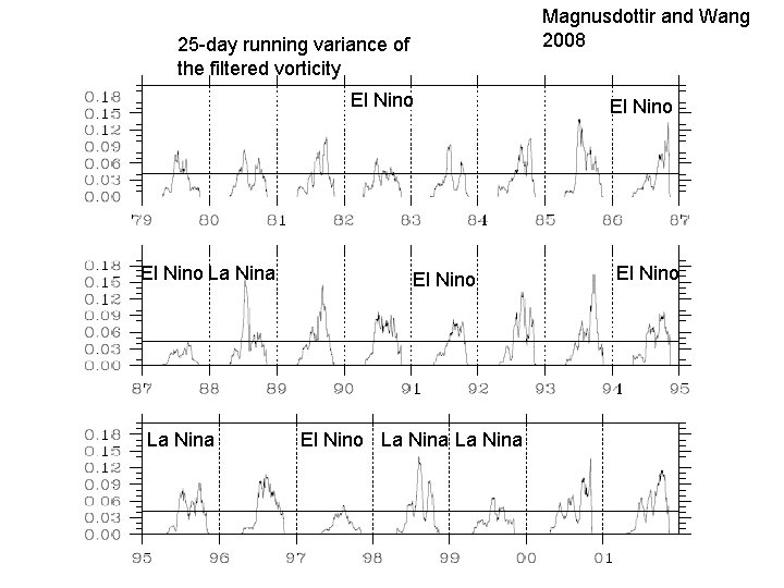 Magnusdottir and Wang 2008 25 -day running variance of the filtered vorticity El Nino