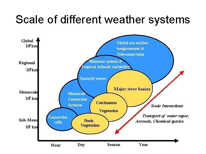 Scale of different weather systems 