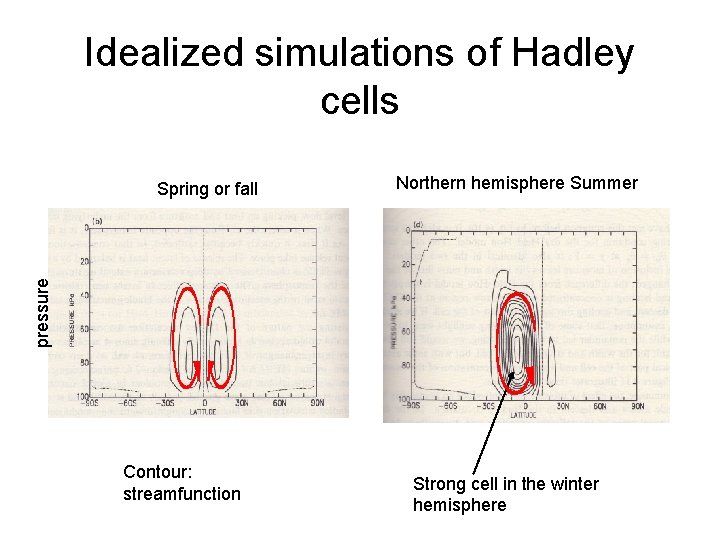 Idealized simulations of Hadley cells Northern hemisphere Summer pressure Spring or fall Contour: streamfunction