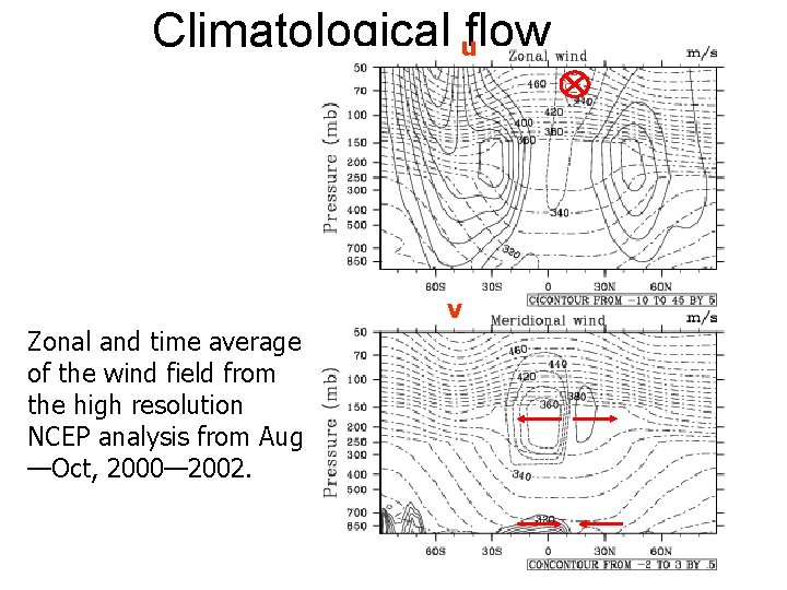 Climatological uflow v Zonal and time average of the wind field from the high