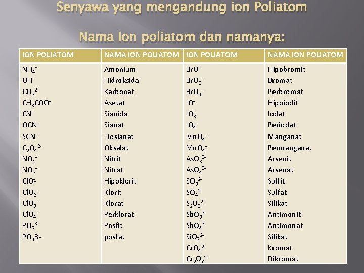 Senyawa yang mengandung ion Poliatom Nama Ion poliatom dan namanya: ION POLIATOM NAMA ION