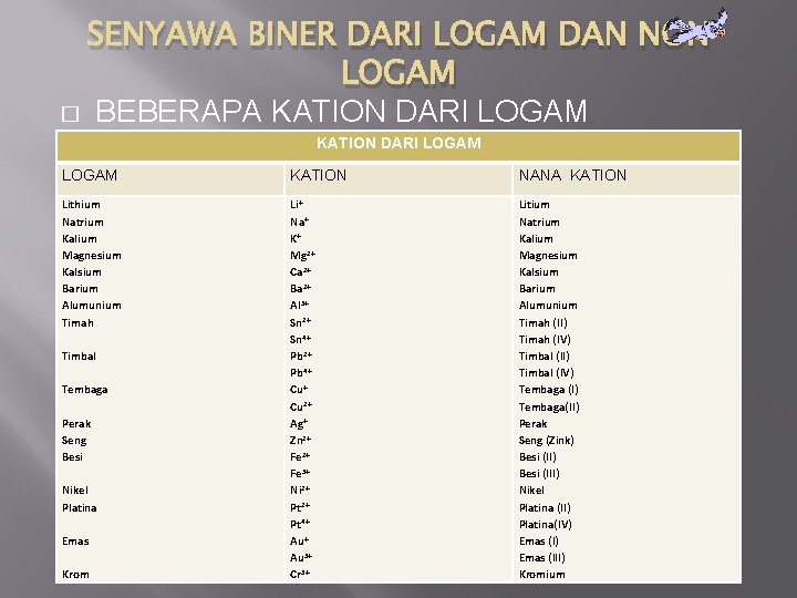 SENYAWA BINER DARI LOGAM DAN NON LOGAM � BEBERAPA KATION DARI LOGAM KATION NANA