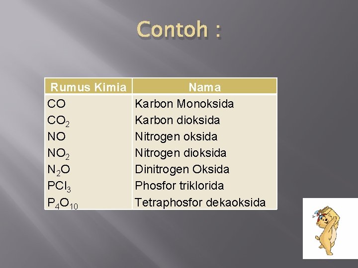 Contoh : Rumus Kimia CO CO 2 NO NO 2 N 2 O PCl