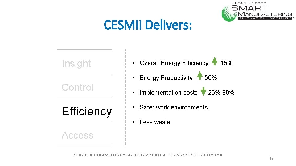 CESMII Delivers: Insight • Overall Energy Efficiency • Energy Productivity Control Efficiency 15% 50%