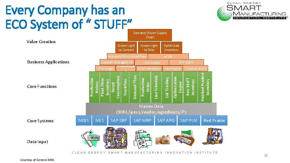 Every Company has an ECO System of “ STUFF” Value Creation Demand Driven Supply