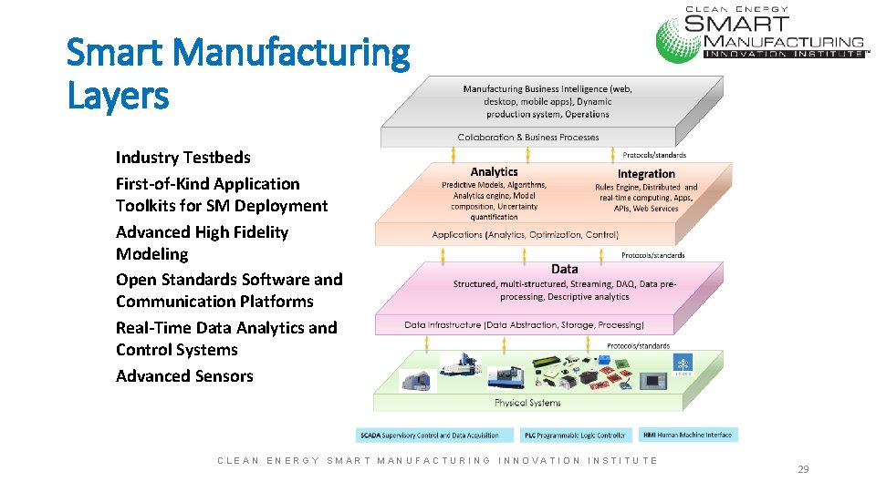 Smart Manufacturing Layers Industry Testbeds First-of-Kind Application Toolkits for SM Deployment Advanced High Fidelity