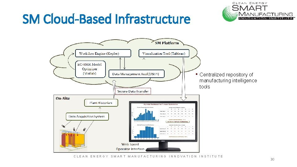 SM Cloud-Based Infrastructure • Centralized repository of manufacturing intelligence tools CLEAN ENERGY SMART MANUFACTURING