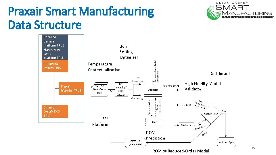 Praxair Smart Manufacturing Data Structure Reduced camera platform TRL 5 Harsh, high temp platform