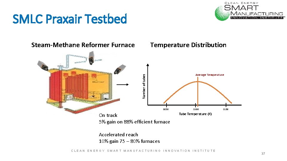 SMLC Praxair Testbed Steam-Methane Reformer Furnace Temperature Distribution Number of tubes Average Temperature 1050