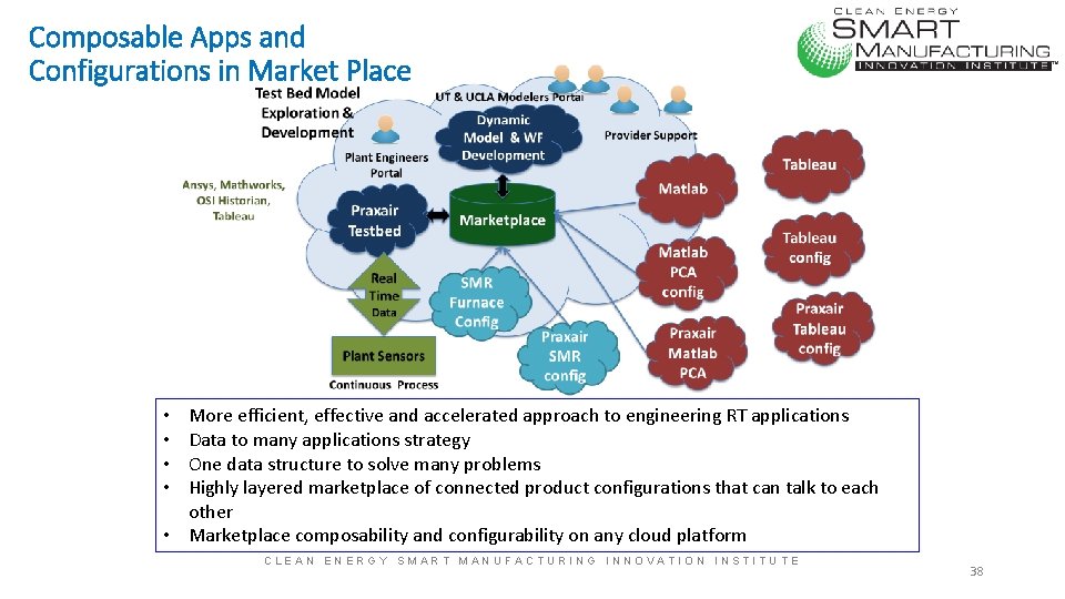 Composable Apps and Configurations in Market Place More efficient, effective and accelerated approach to