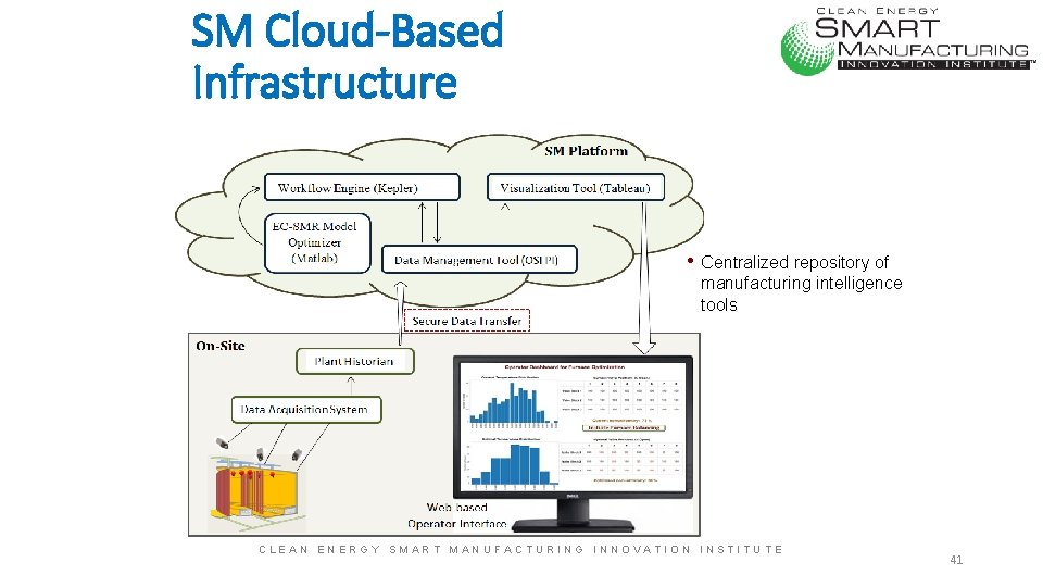 SM Cloud-Based Infrastructure • Centralized repository of manufacturing intelligence tools CLEAN ENERGY SMART MANUFACTURING