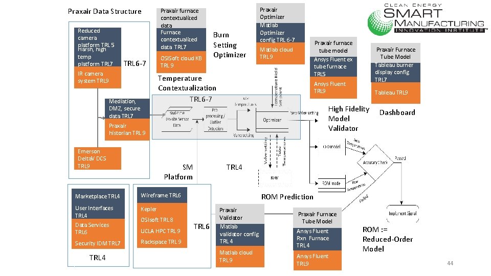 Praxair Data Structure Reduced camera platform TRL 5 Harsh, high temp platform TRL 7