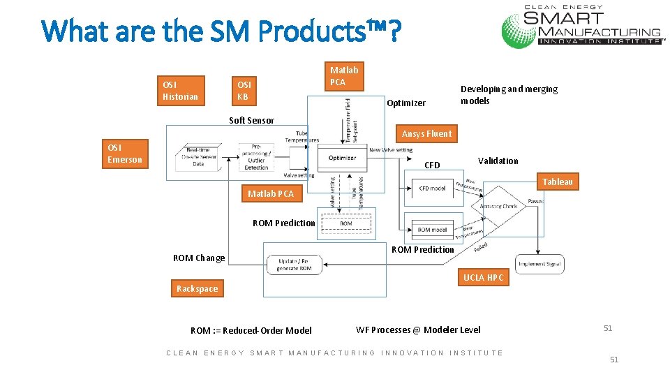 What are the SM Products™? OSI Historian Matlab PCA OSI KB Optimizer Developing and