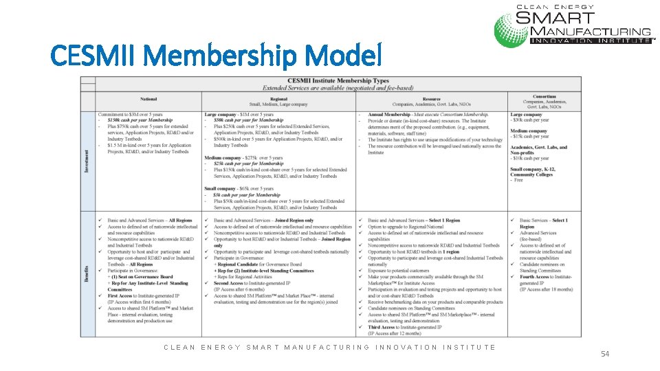 CESMII Membership Model CLEAN ENERGY SMART MANUFACTURING INNOVATION INSTITUTE 54 