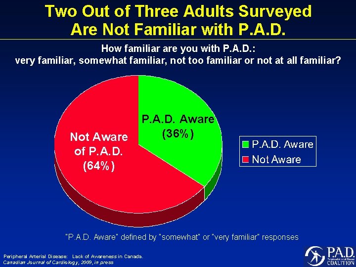 Two Out of Three Adults Surveyed Are Not Familiar with P. A. D. How
