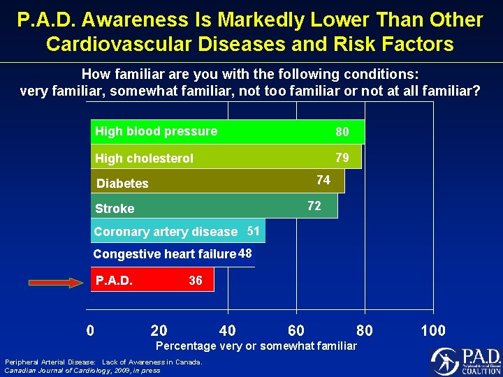 P. A. D. Awareness Is Markedly Lower Than Other Cardiovascular Diseases and Risk Factors