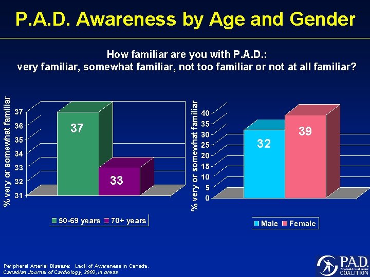 P. A. D. Awareness by Age and Gender 37 23 33 Peripheral Arterial Disease: