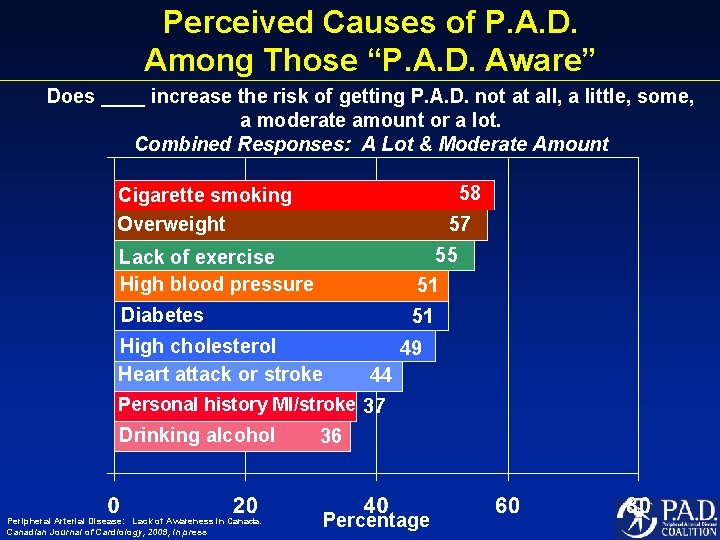 Perceived Causes of P. A. D. Among Those “P. A. D. Aware” Does ____