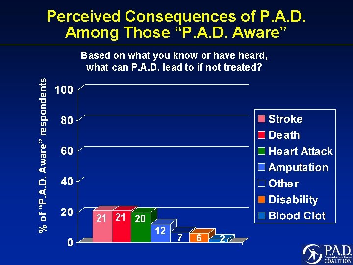 Perceived Consequences of P. A. D. Among Those “P. A. D. Aware” % of