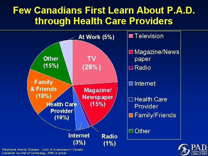 Few Canadians First Learn About P. A. D. through Health Care Providers At Work