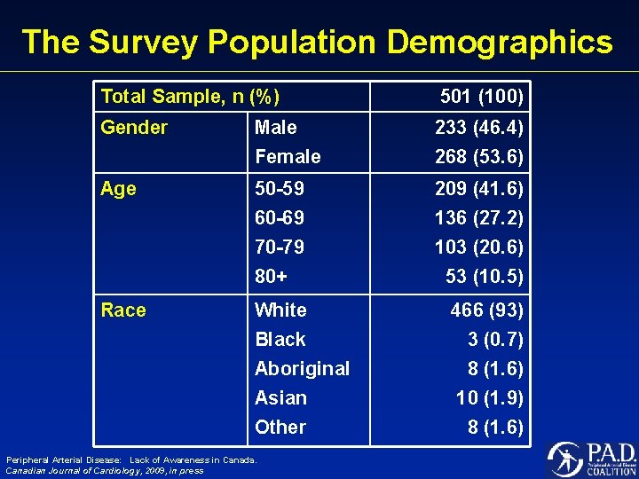 The Survey Population Demographics Total Sample, n (%) 501 (100) Gender Male Female 233