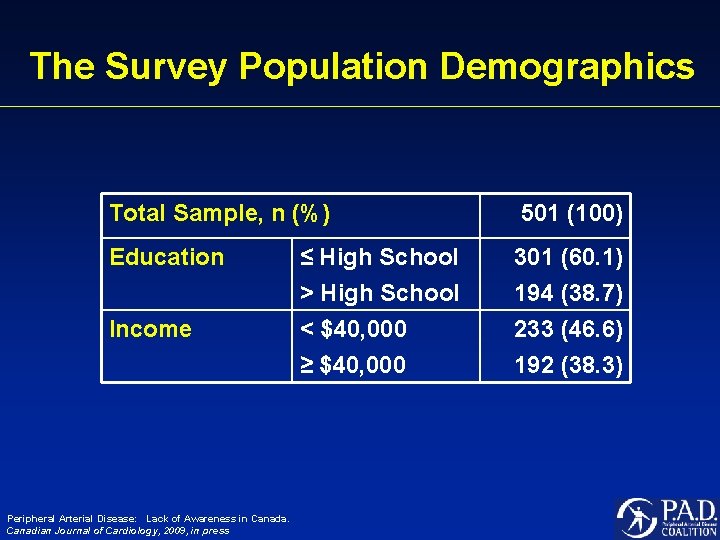 The Survey Population Demographics Total Sample, n (%) 501 (100) Education 301 (60. 1)
