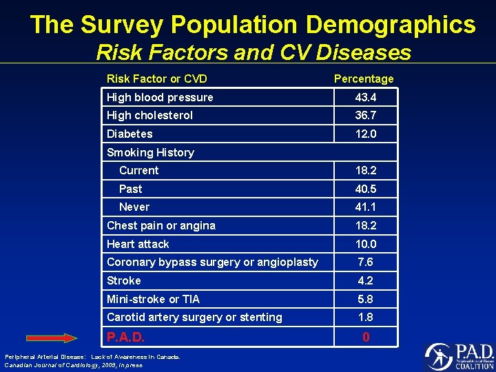 The Survey Population Demographics Risk Factors and CV Diseases Risk Factor or CVD Percentage