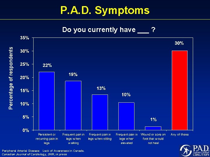 P. A. D. Symptoms Percentage of respondents Do you currently have ___ ? Peripheral