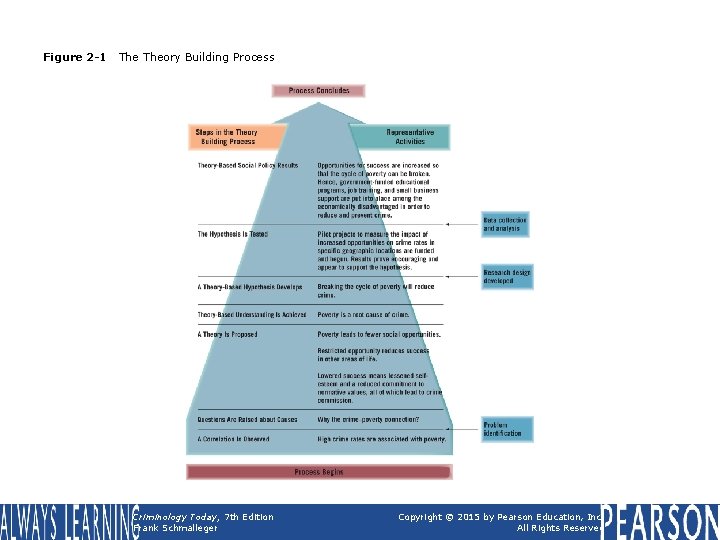 Figure 2 -1 Theory Building Process Criminology Today, 7 th Edition Frank Schmalleger Copyright