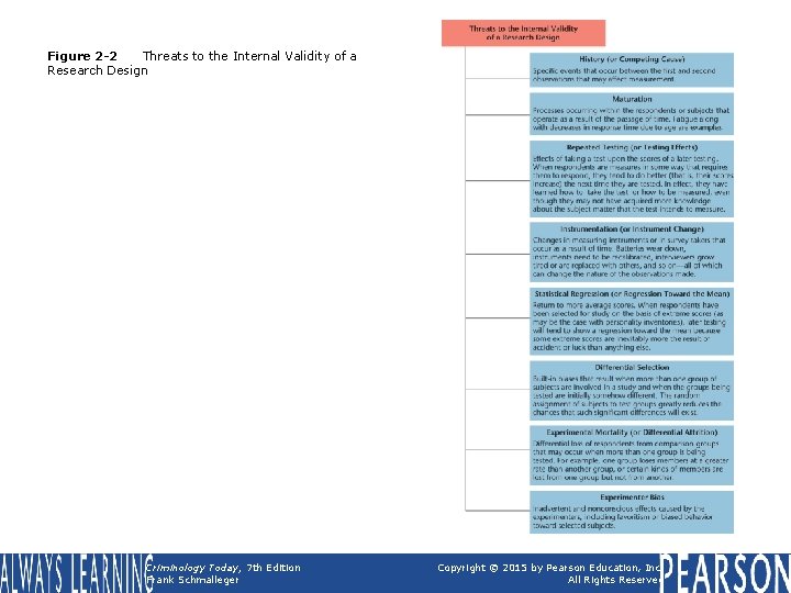 Figure 2 -2 Threats to the Internal Validity of a Research Design Criminology Today,