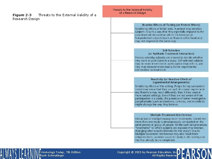 Figure 2 -3 Threats to the External Validity of a Research Design Criminology Today,