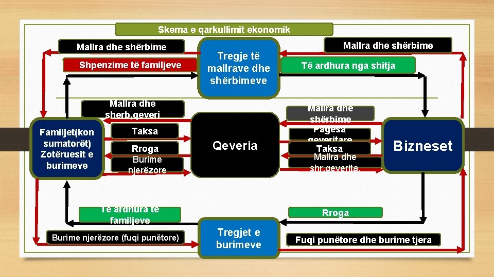 Skema e qarkullimit ekonomik Mallra dhe shërbime Shpenzime të familjeve Tregje të mallrave dhe