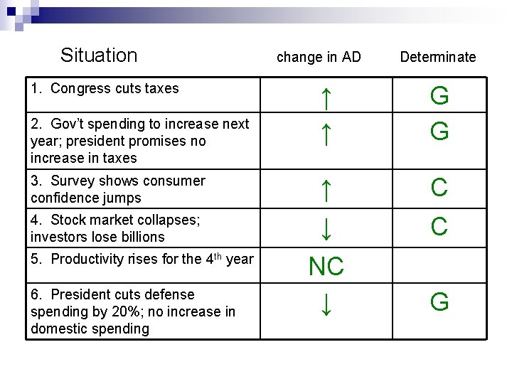 Situation 1. Congress cuts taxes change in AD Determinate ↑ ↑ G G 3.