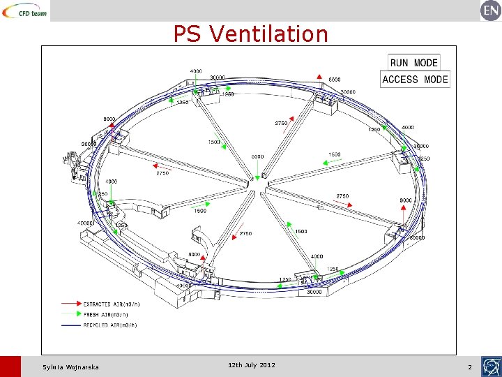 PS Ventilation Sylwia Wojnarska 12 th July 2012 2 