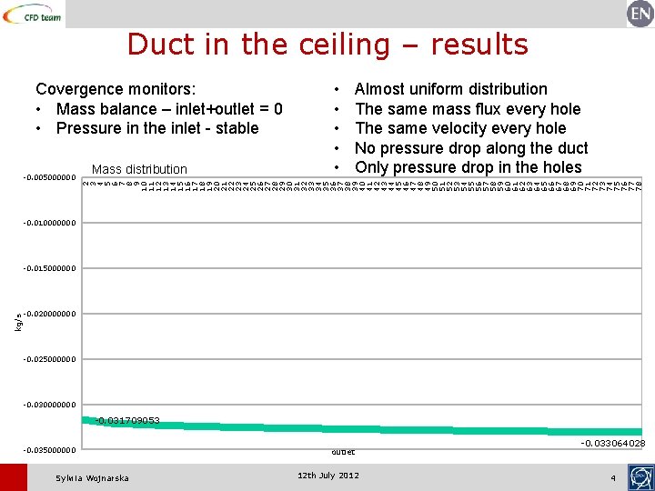 Duct in the ceiling – results Covergence monitors: • Mass balance – inlet+outlet =