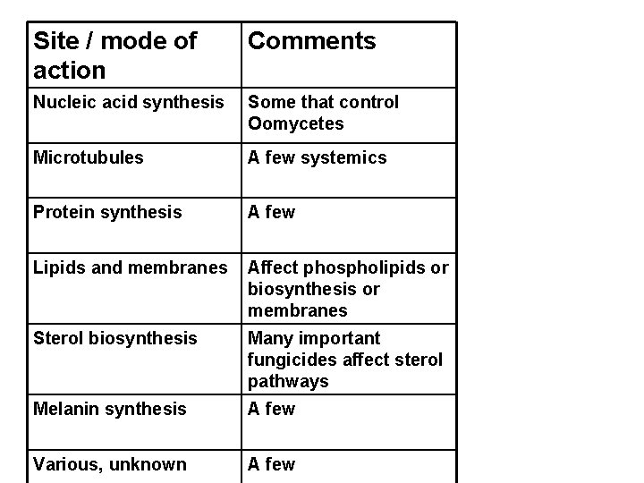 Site / mode of action Comments Nucleic acid synthesis Some that control Oomycetes Microtubules