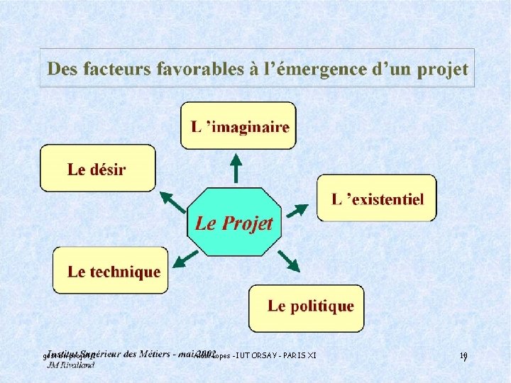 gestion projet 1 Alain Lopes -IUT ORSAY - PARIS XI 10 