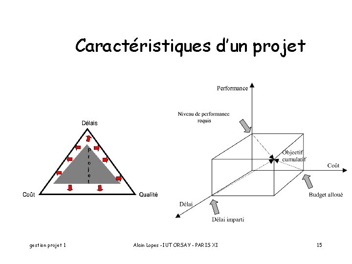 Caractéristiques d’un projet gestion projet 1 Alain Lopes -IUT ORSAY - PARIS XI 15