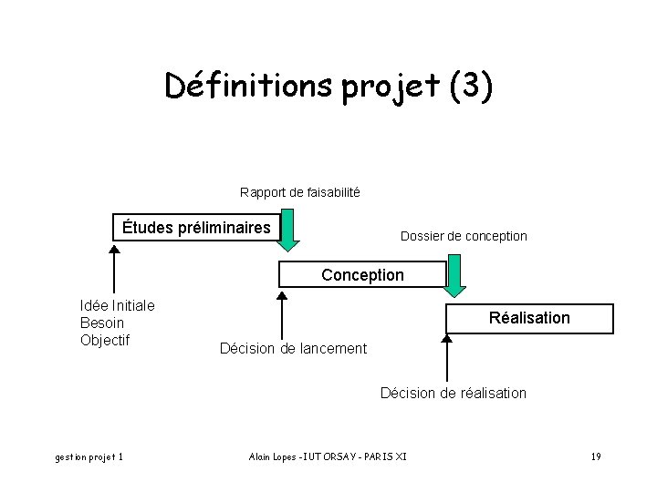 Définitions projet (3) Rapport de faisabilité Études préliminaires Dossier de conception Conception Idée Initiale
