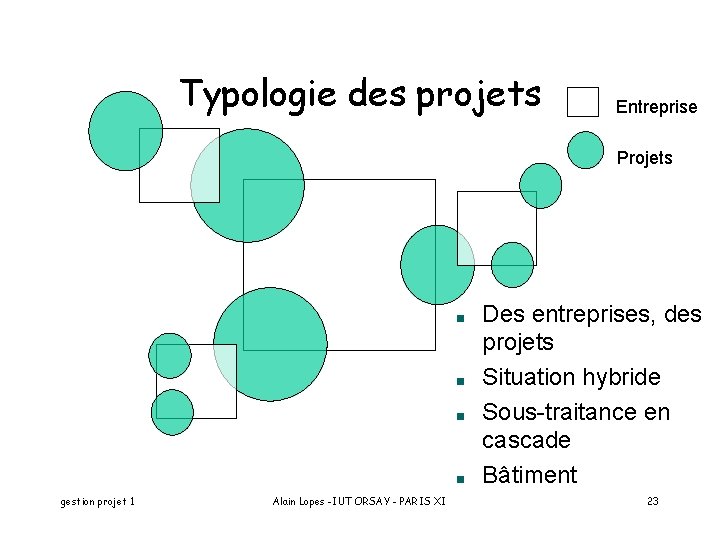 Typologie des projets Entreprise Projets Des entreprises, des projets Situation hybride Sous-traitance en cascade