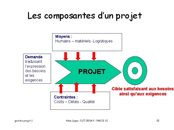 Les composantes d’un projet Moyens : Humains – matériels -Logistiques Demande traduisant l’expression des