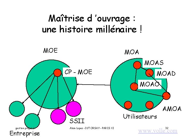 Maîtrise d ’ouvrage : une histoire millénaire ! MOE MOAS CP - MOE MOAD