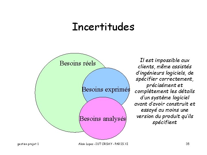 Incertitudes Besoins réels Besoins exprimés Besoins analysés gestion projet 1 Alain Lopes -IUT ORSAY