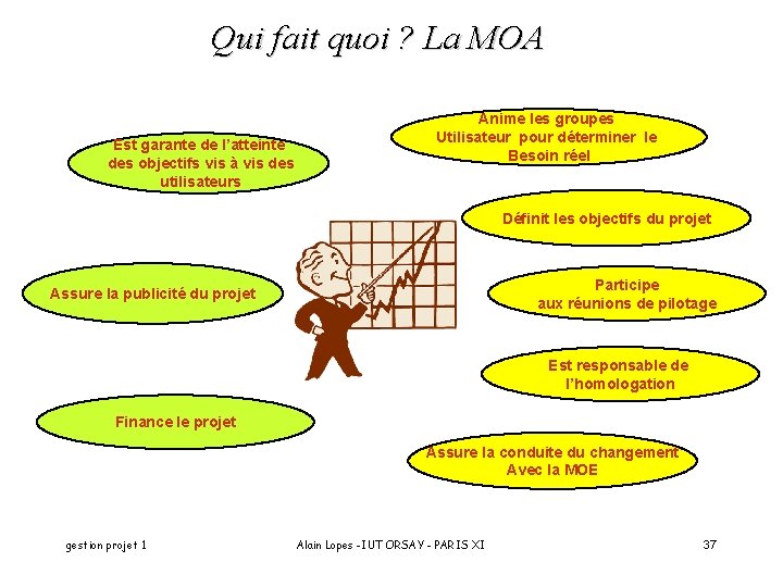 Qui fait quoi ? La MOA Est garante de l’atteinte des objectifs vis à