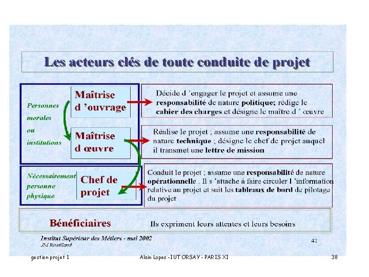 gestion projet 1 Alain Lopes -IUT ORSAY - PARIS XI 38 