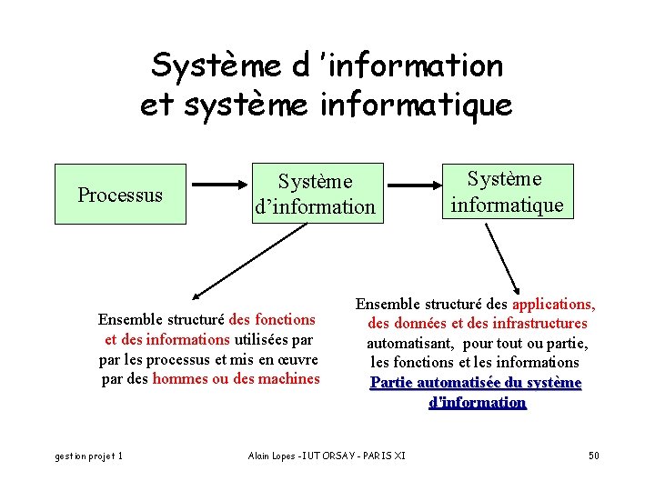 Système d ’information et système informatique Processus Système d’information Ensemble structuré des fonctions et
