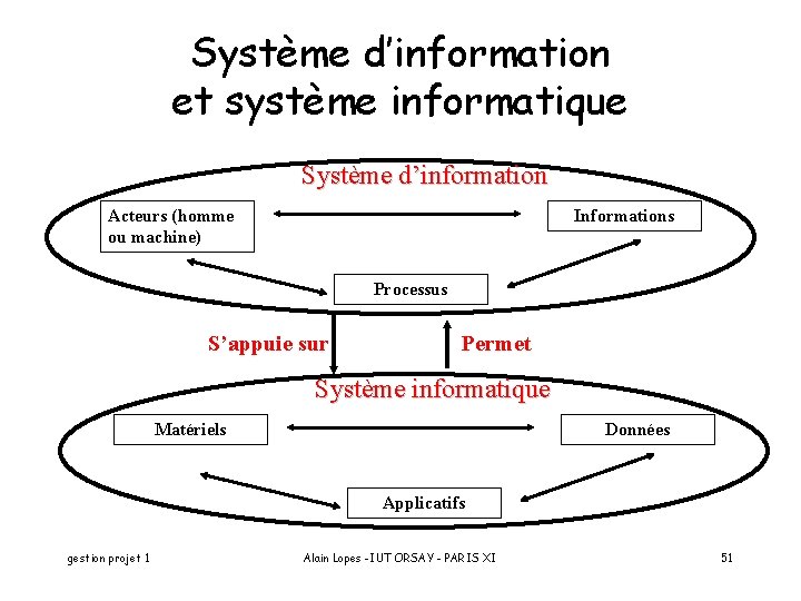 Système d’information et système informatique Système d’information Acteurs (homme ou machine) Informations Processus S’appuie