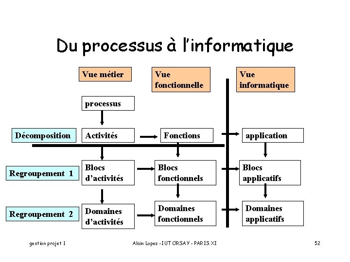 Du processus à l’informatique Vue métier Vue fonctionnelle Vue informatique Fonctions application processus Décomposition