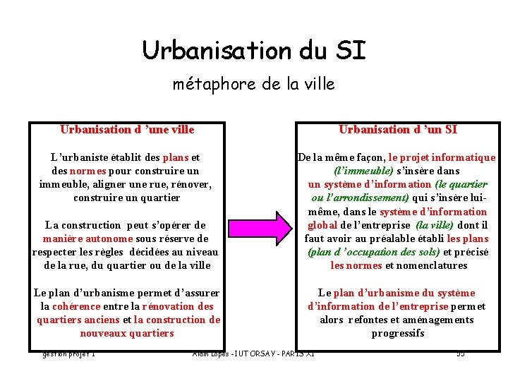 Urbanisation du SI métaphore de la ville Urbanisation d ’une ville Urbanisation d ’un